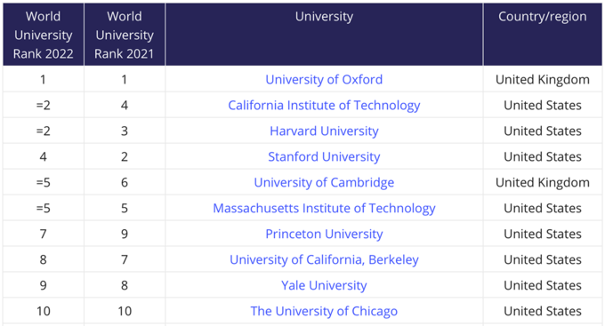 20 đại học hàng đầu thế giới - 1