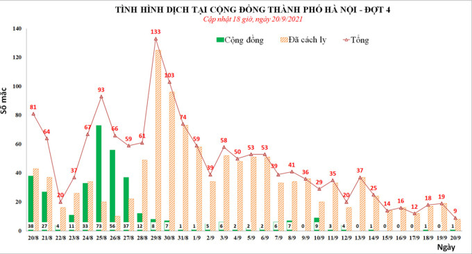 Biểu đồ số ca mắc mới tại Hà Nội từ hôm 28/8 đến 20/9. Nguồn: CDC Hà Nội.