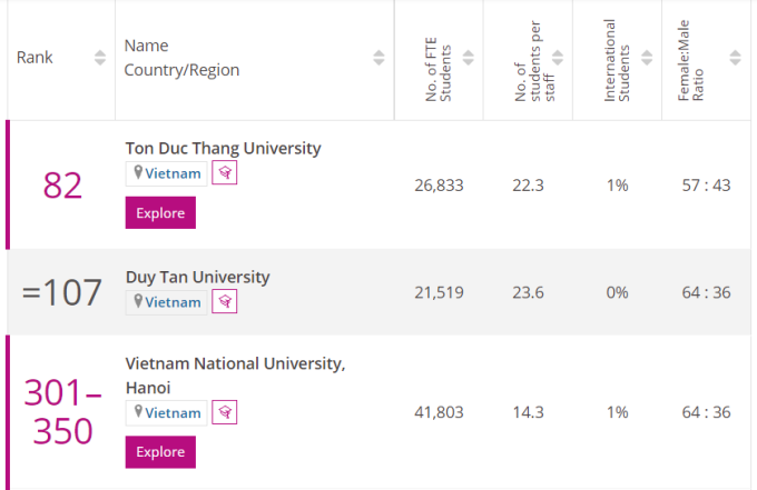 5 đại học Việt Nam vào top trường ở các nền kinh tế mới nổi