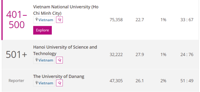 Số sinh viên, tỷ lệ sinh viên trên nhân viên, tỷ lệ sinh viên quốc tế và tỷ lệ nam - nữ của các đại học Việt Nam góp mặt trên bảng xếp hạng của THE. Ảnh chụp màn hình