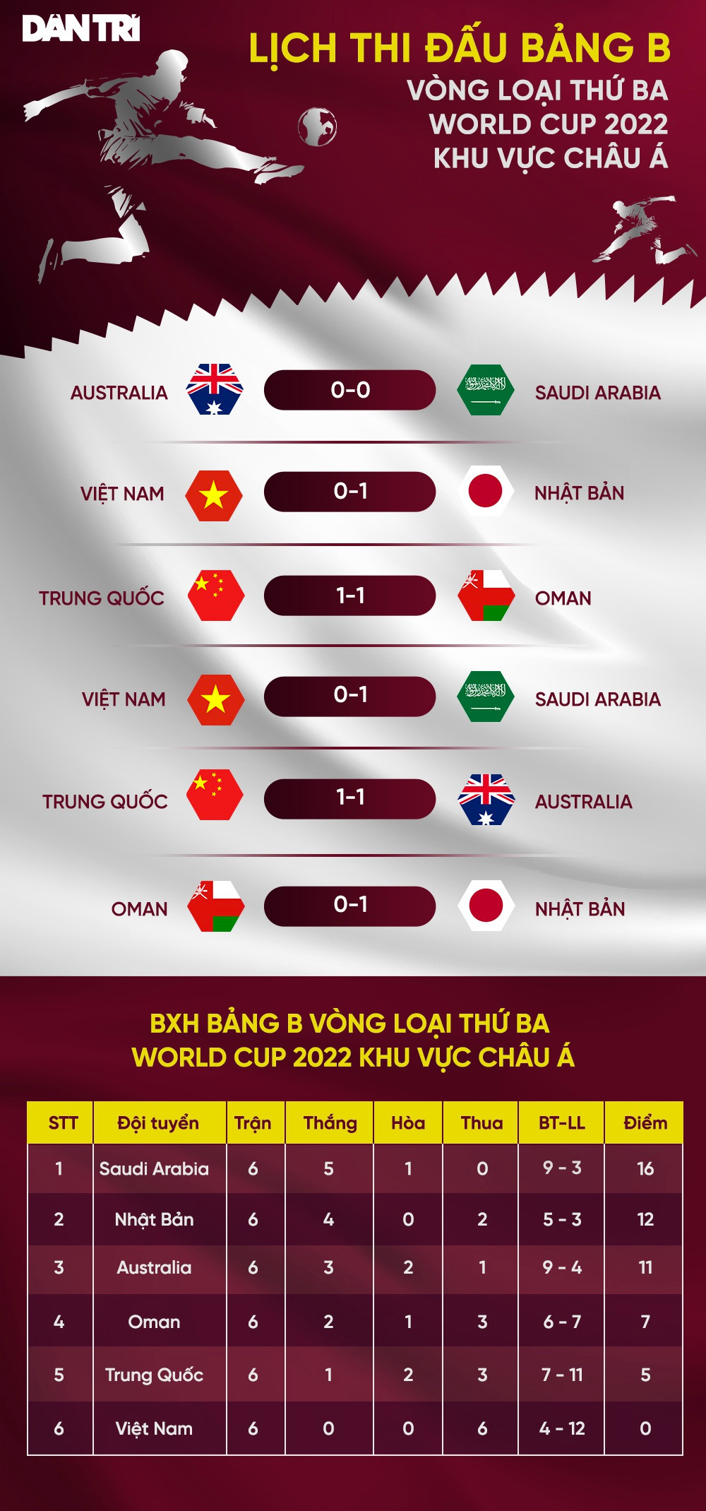 Đội tuyển Việt Nam bị trừ bao nhiêu điểm sau trận thua Saudi Arabia? - 3