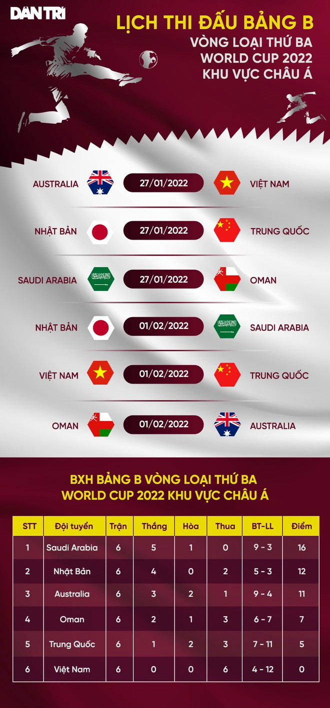 Đội tuyển châu Á đầu tiên sa thải HLV ở vòng loại World Cup 2022 - 3