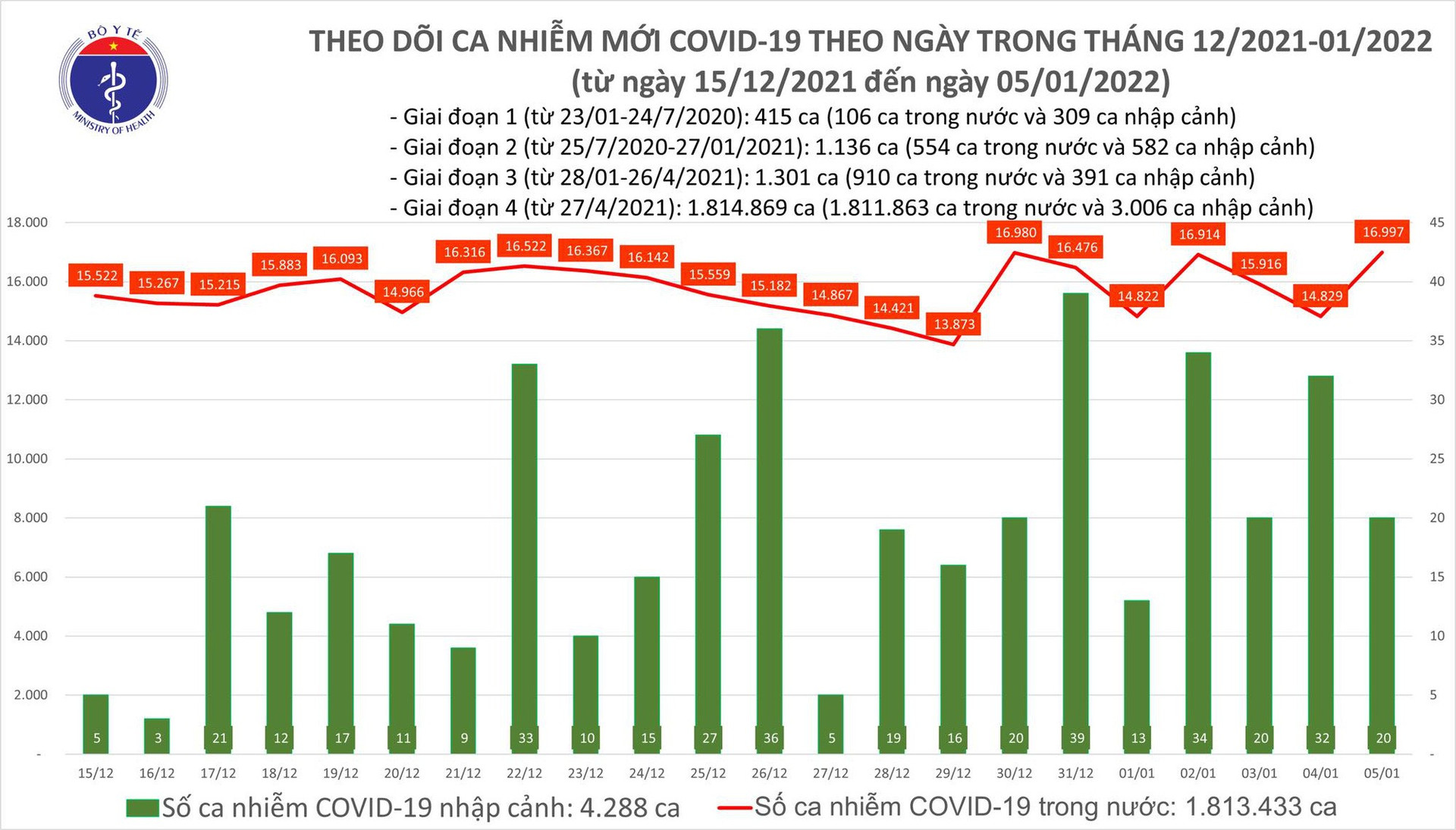 Ngày 5/1: Cả nước có 17.017 ca mắc COVID-19, Hà Nội vẫn nhiều nhất với 2.505 ca  - Ảnh 1.