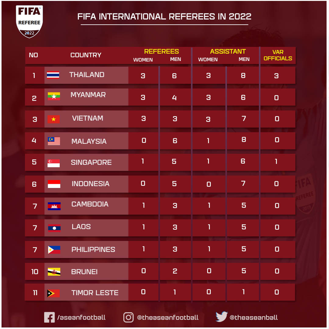 BXH đặc biệt của FIFA: Việt Nam số 3, Thái Lan số 1 - Ảnh 2.