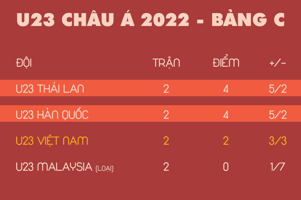 Bảng xếp hạng U23 châu Á 2022: Nghẹt thở cuộc đua U23 Việt Nam-Hàn Quốc-Thái Lan - 1