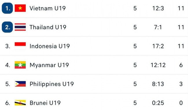 LĐBĐ Indonesia chính thức gửi đơn kiện U19 Việt Nam và U19 Thái Lan - Ảnh 1.