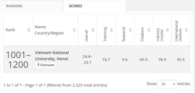 anh-chKết quả xếp hạng của Đại học Quốc gia Hà Nội trong bảng xếp hạng THE WUR 2023up-man-hinh-2022-10-12-luc-22.51.33.png