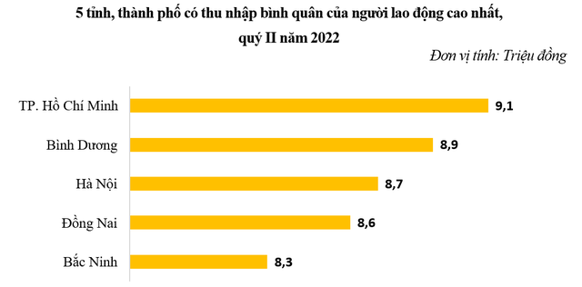 Tỉnh có thu nhập bình quân cao nhất Việt Nam - Ảnh 3.