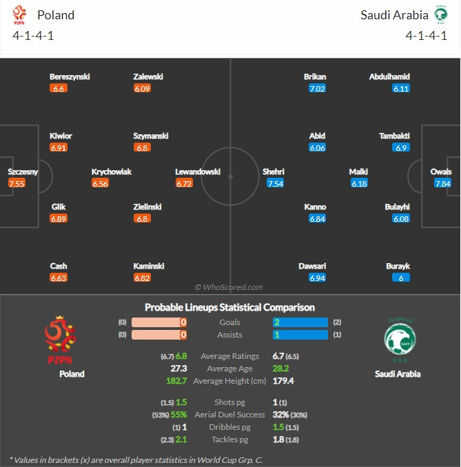 nhận định, dự đoán kết quả ba lan vs Ả rập xê Út, bảng c world cup 2022