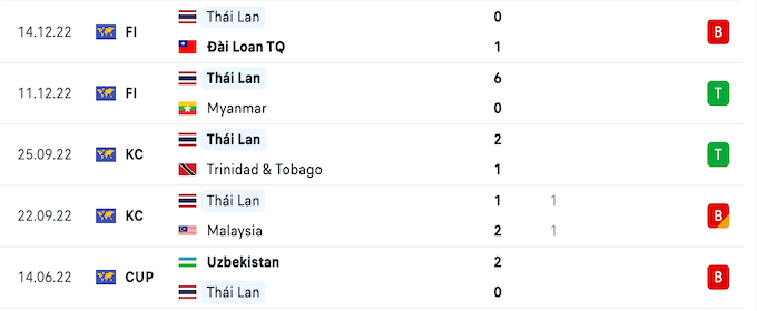 5 trận gần nhất của Thái Lan