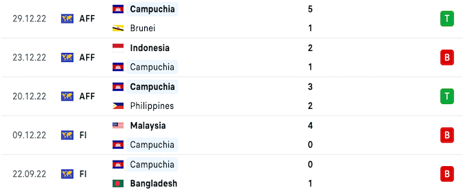 Những trận gần nhất của Campuchia 