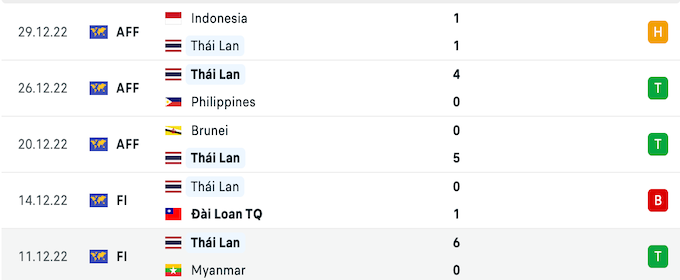 Những trận đấu gần nhất của Thái Lan 