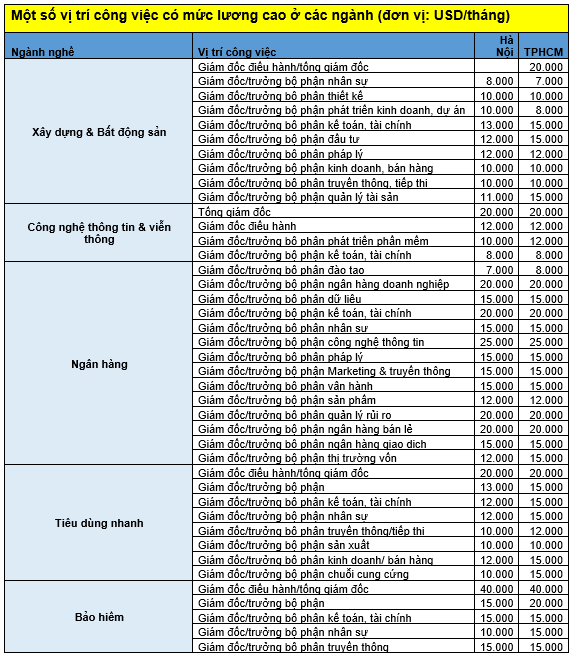 Không ít người đang hưởng mức lương 950 triệu đồng/tháng ở Việt Nam! - 2