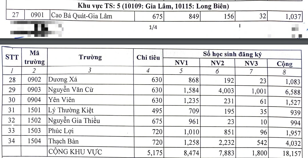 Tỷ lệ chọi vào lớp 10 công lập ở Hà Nội giảm nhẹ so với năm 2022 - 3