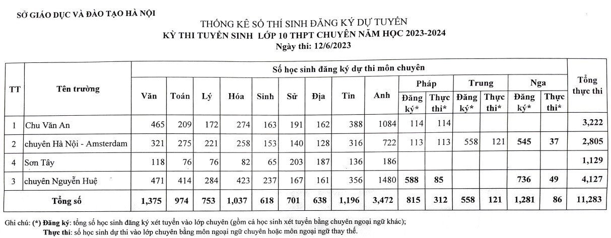 Tỷ lệ chọi vào lớp 10 công lập ở Hà Nội giảm nhẹ so với năm 2022 - 6