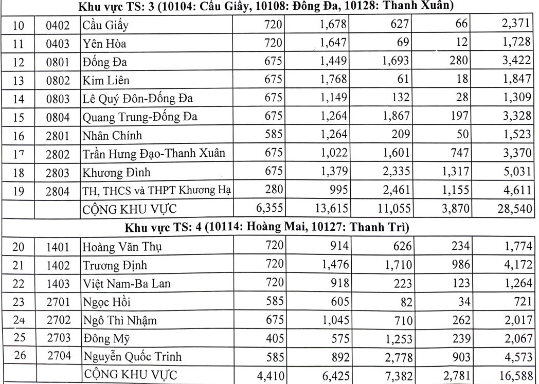 Tỷ lệ chọi vào lớp 10 công lập ở Hà Nội giảm nhẹ so với năm 2022 - 2