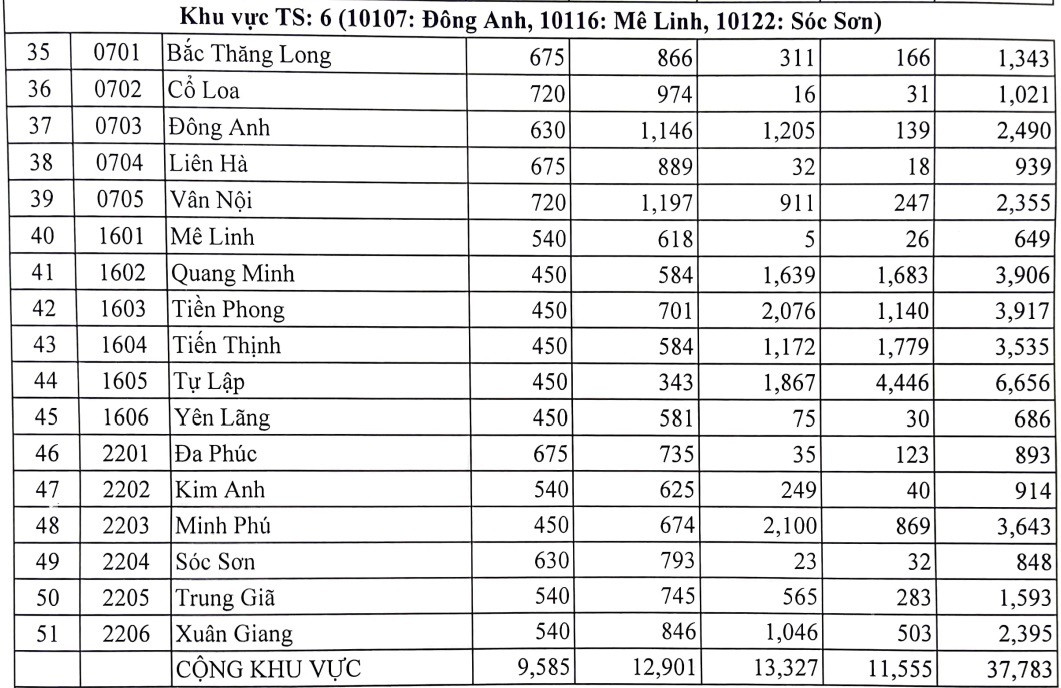 Tỷ lệ chọi vào lớp 10 công lập ở Hà Nội giảm nhẹ so với năm 2022 - 4