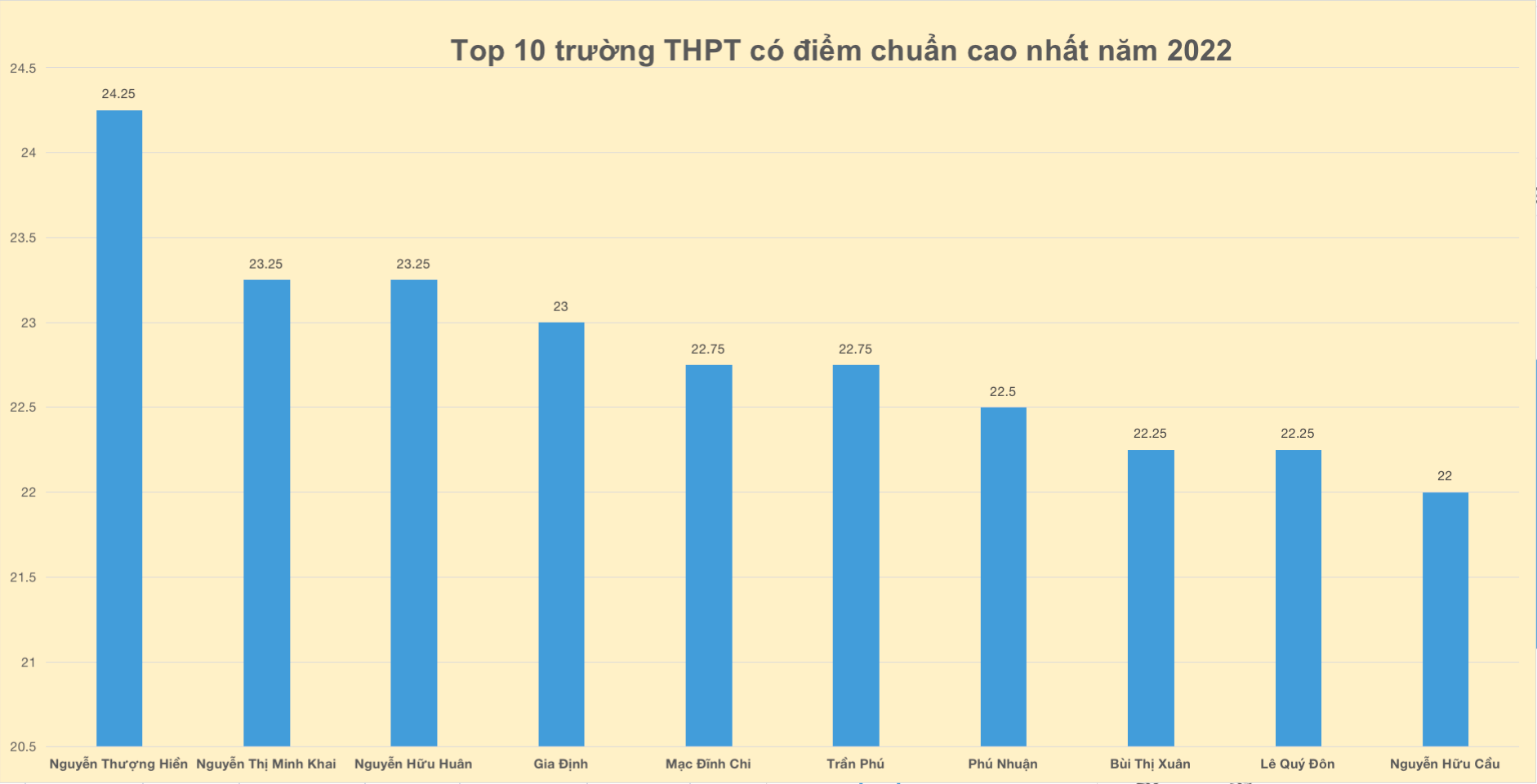 Top 10 trường có điểm chuẩn vào lớp 10 cao nhất TPHCM năm 2023 - 4