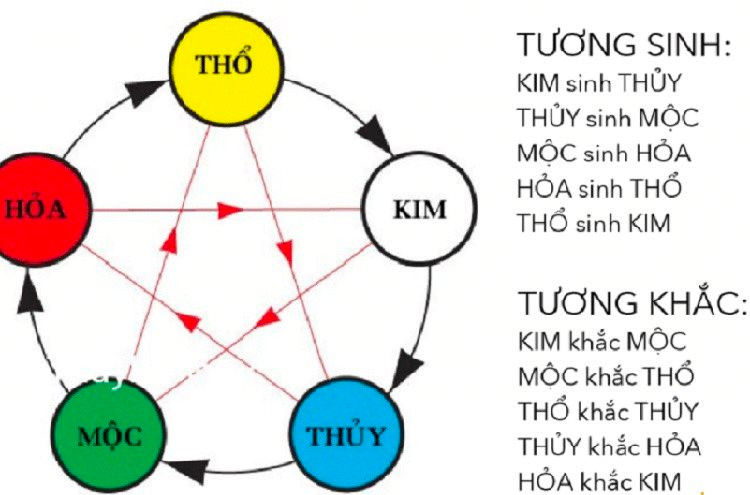 Bảng tương sinh và tương khắc giữa các mệnh