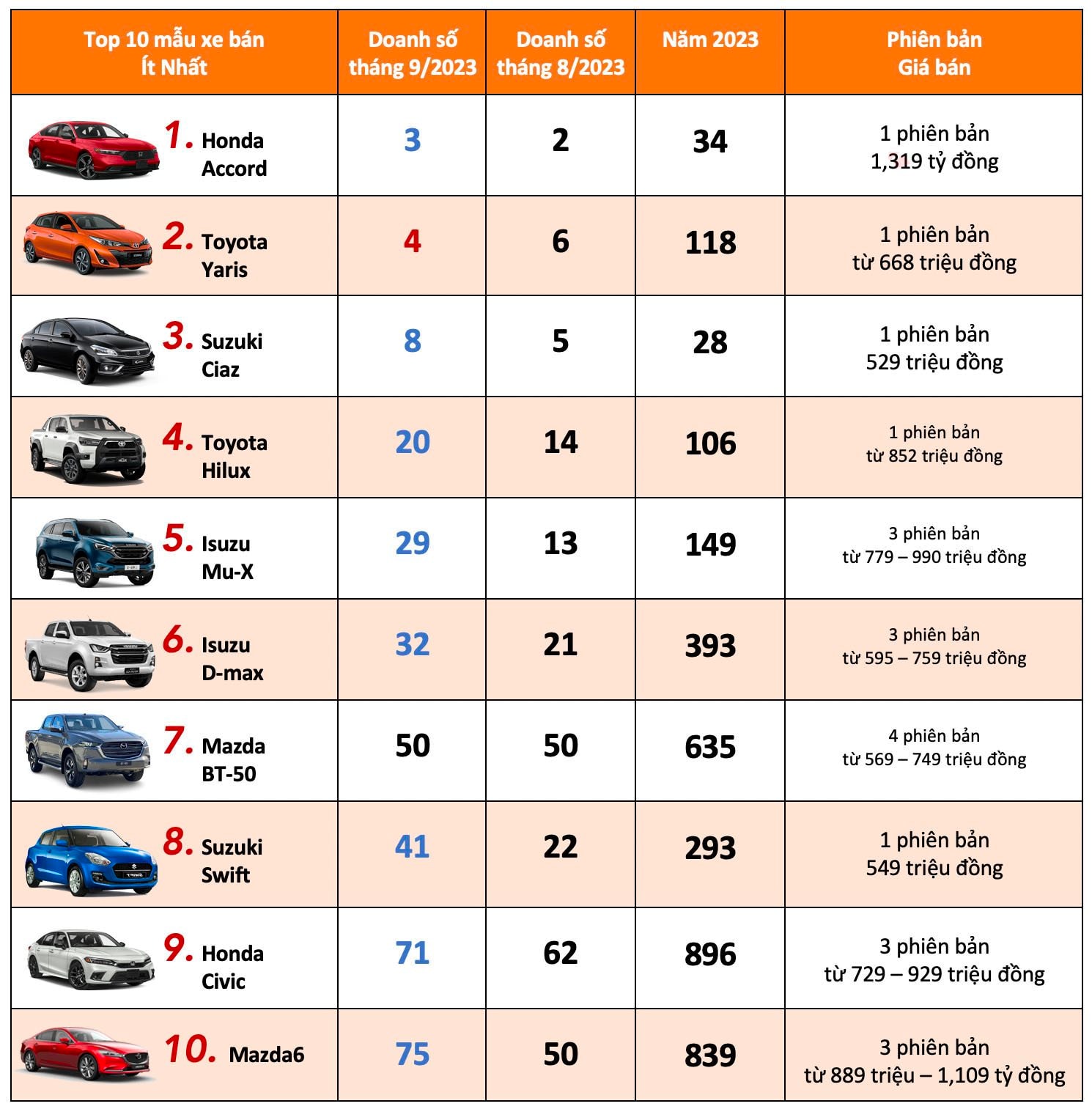 top-10-mau-xe-ban-it-nhat(2).jpeg