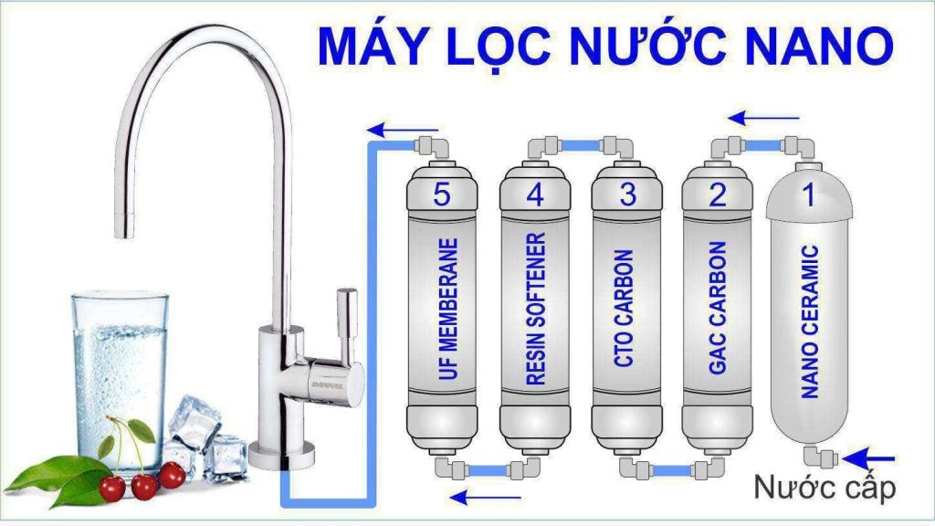 Công nghệ lọc nước nano giúp bảo vệ sức khỏe