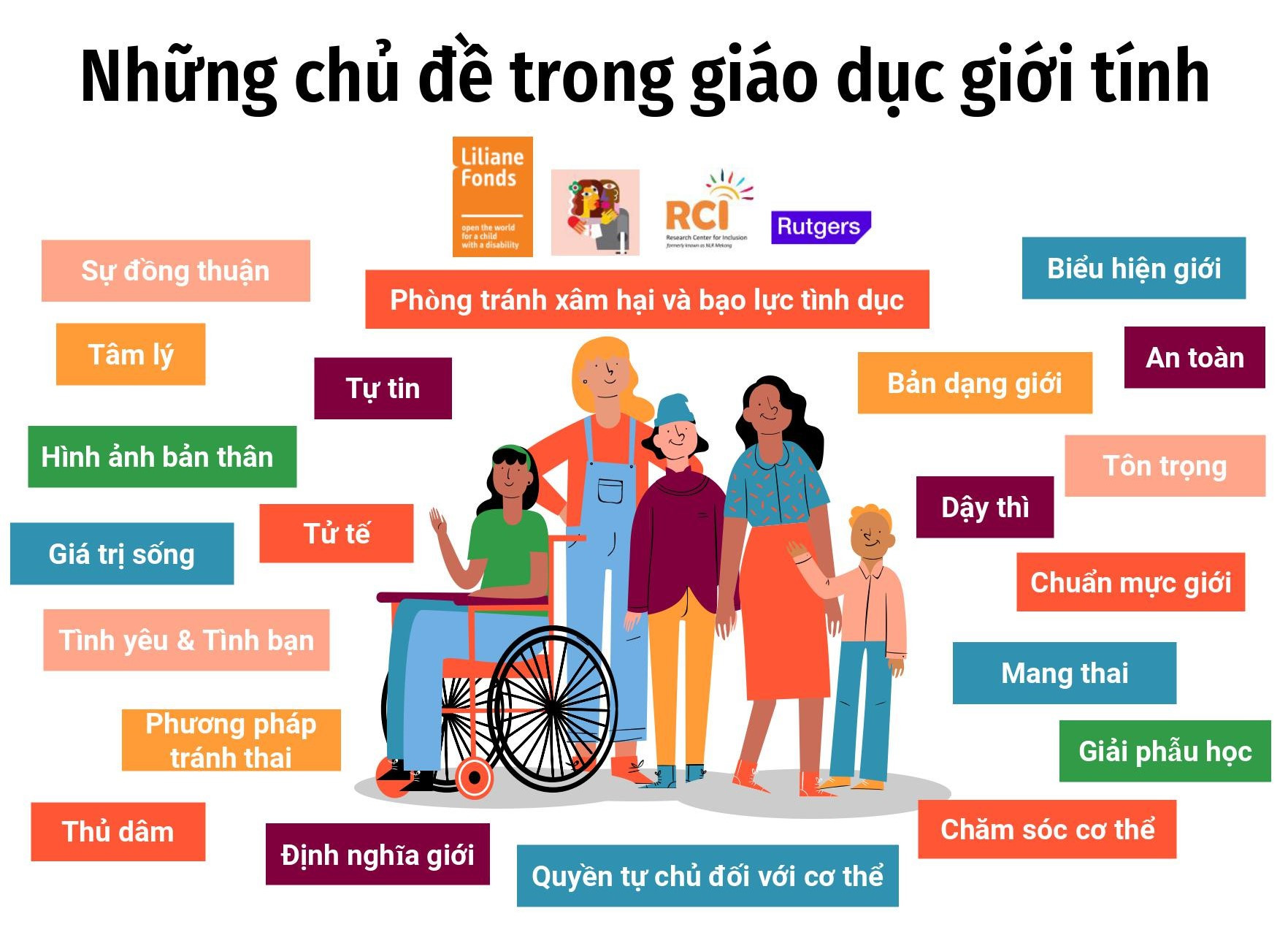 Chủ đề trong giáo dục giới tính