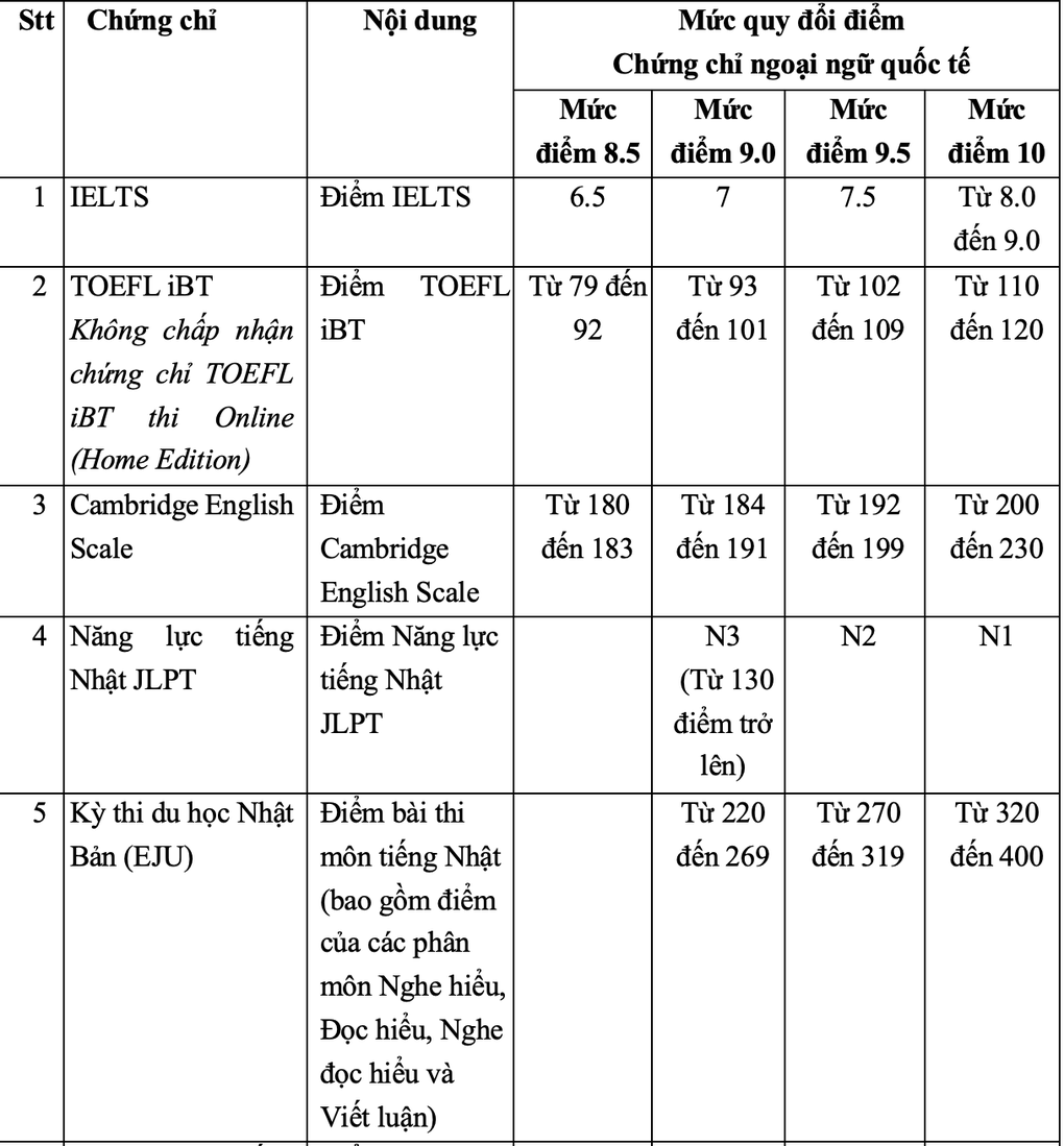 ĐH Ngoại thương tăng chỉ tiêu, tăng chuẩn xét tuyển một số đối tượng - 2
