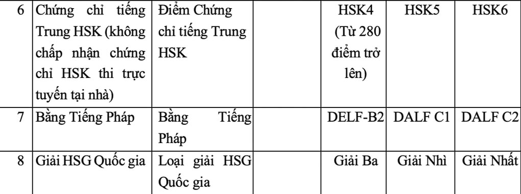 ĐH Ngoại thương tăng chỉ tiêu, tăng chuẩn xét tuyển một số đối tượng - 3