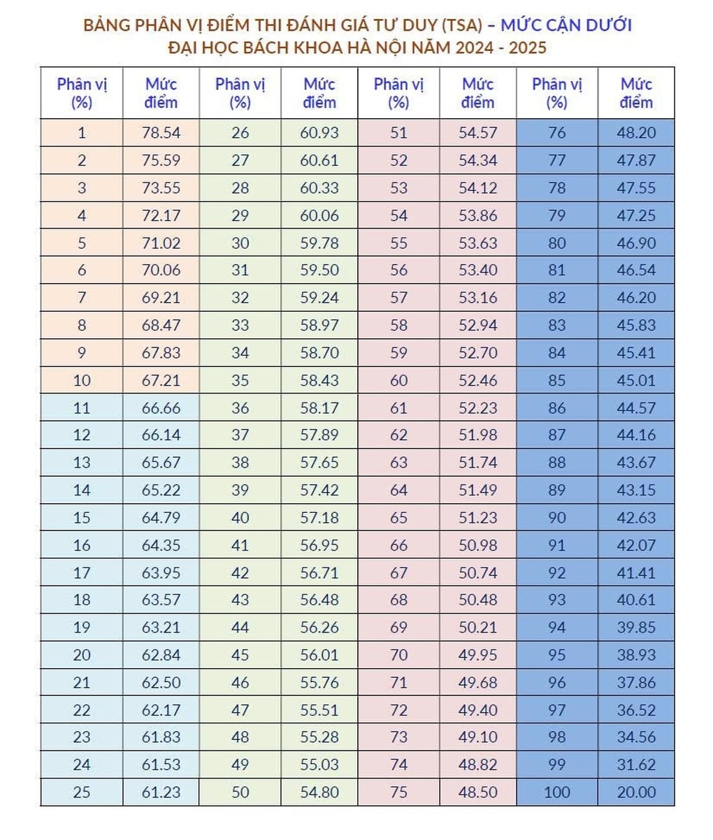 ĐH Bách Khoa Hà Nội công bố bảng phân vị điểm thi đánh giá tư duy 2024-2025 - 2
