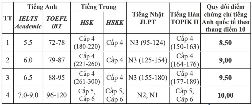 Hàng loạt trường đại học nói không với khối C dù đào tạo ngành xã hội - 3