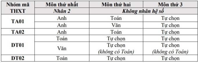 Các tổ hợp xét tuyển của Học viện Hàng không Việt Nam. Ảnh: Chụp màn hình