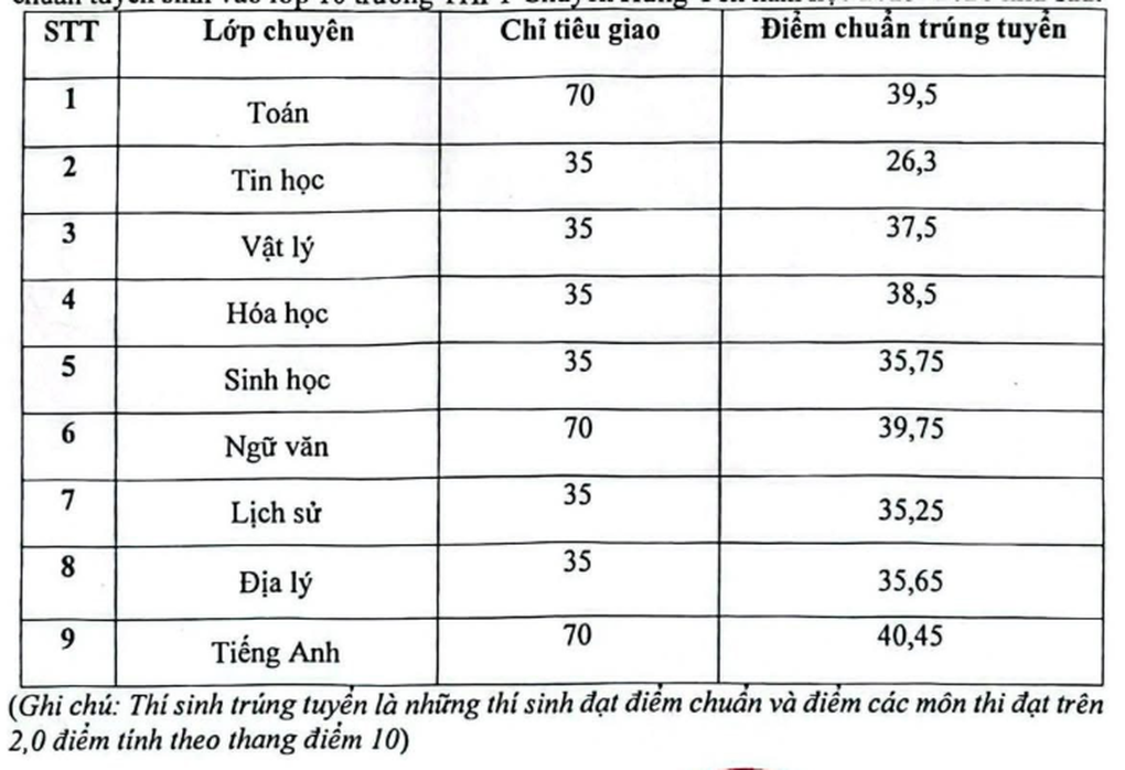 Thêm 4 địa phương công bố điểm thi lớp 10 năm 2025 - 5