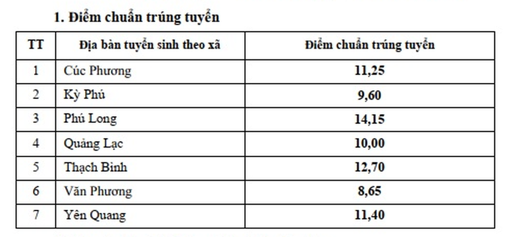 Thêm 4 địa phương công bố điểm thi lớp 10 năm 2025 - 3