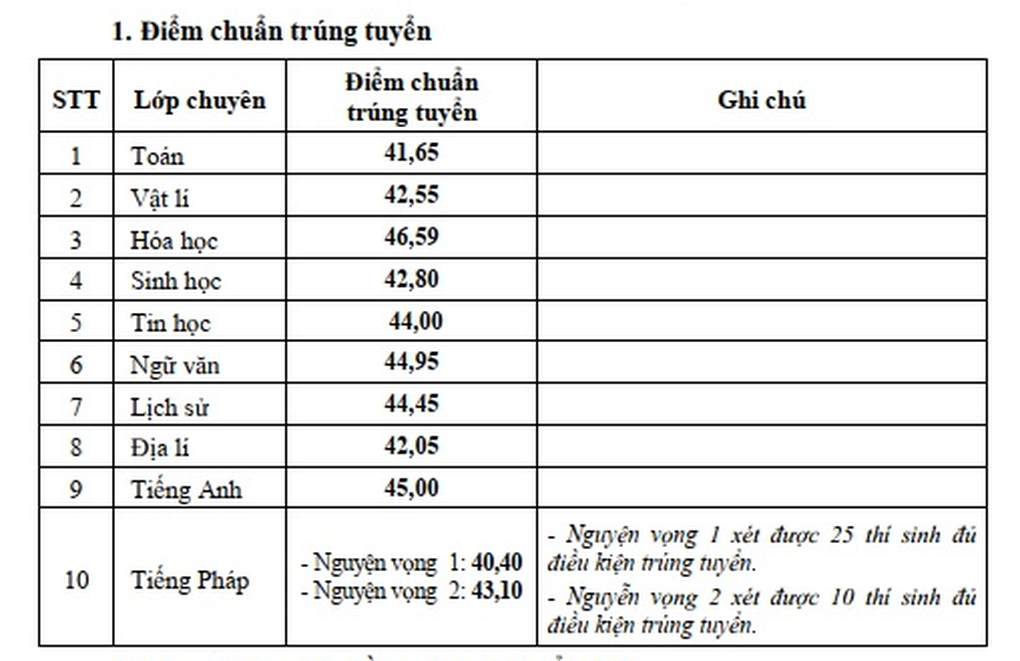 Thêm 4 địa phương công bố điểm thi lớp 10 năm 2025 - 2