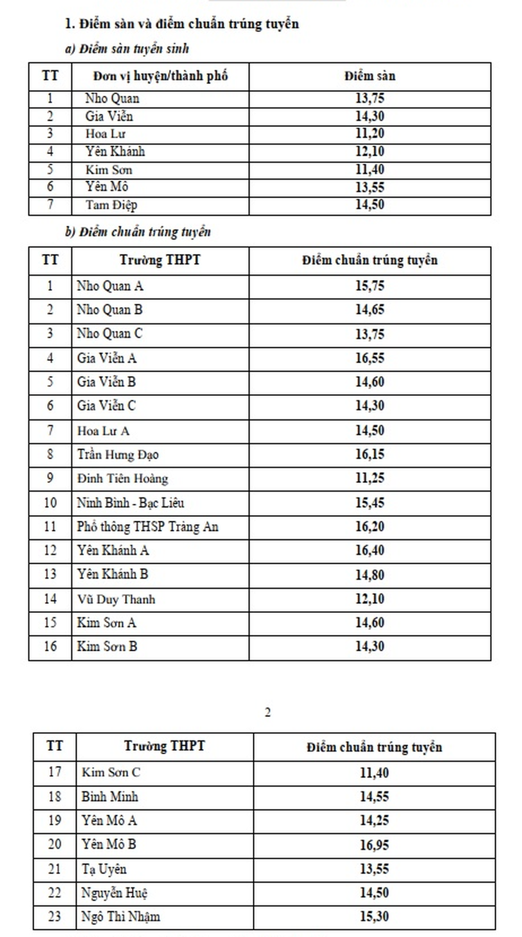 Thêm 4 địa phương công bố điểm thi lớp 10 năm 2025 - 4
