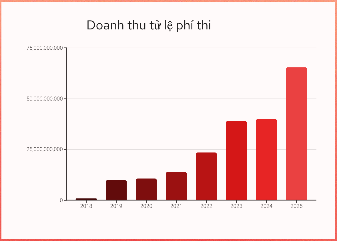 Kỳ thi đánh giá năng lực “trăm tỷ” và câu hỏi về lỗ hổng trong tổ chức - 2