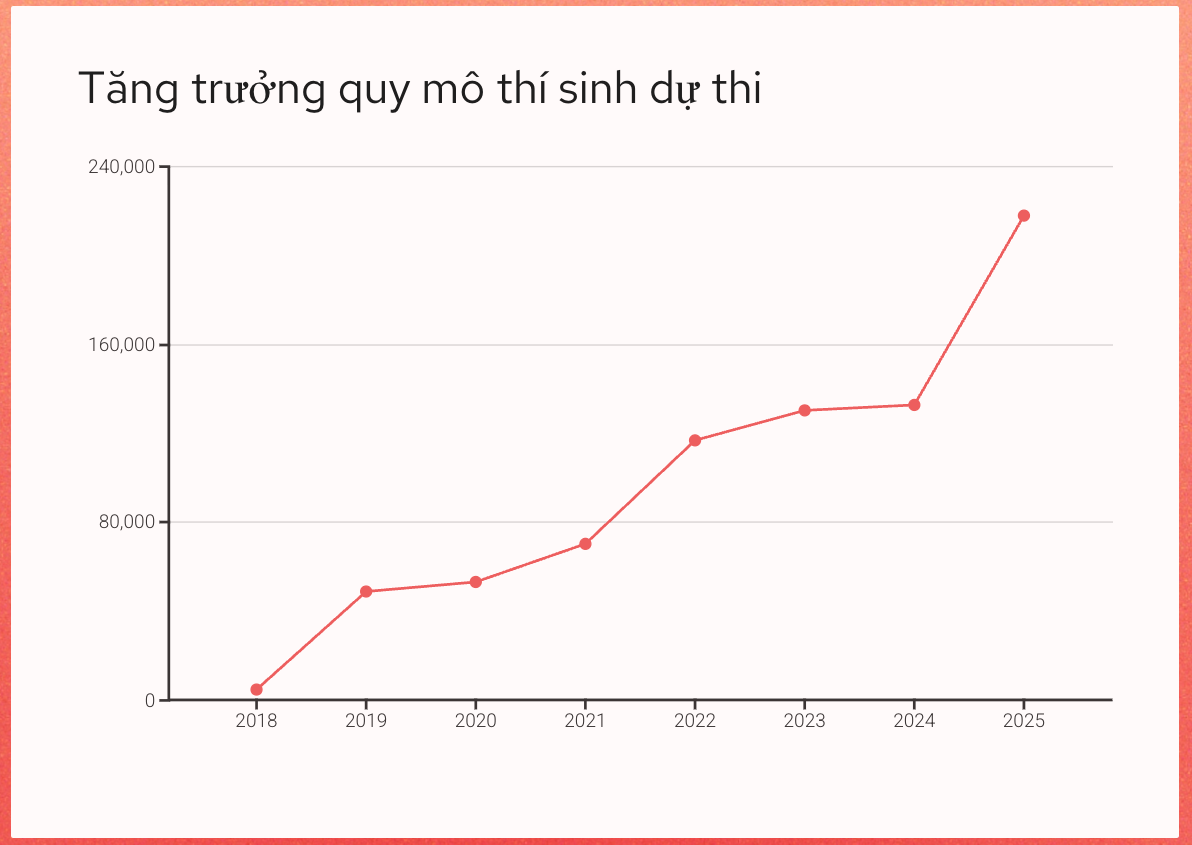 Kỳ thi đánh giá năng lực “trăm tỷ” và câu hỏi về lỗ hổng trong tổ chức - 1