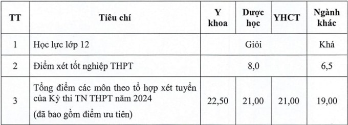 Học phí Đại học Y Dược Thái Bình tăng cao nhất hơn 14 triệu đồng