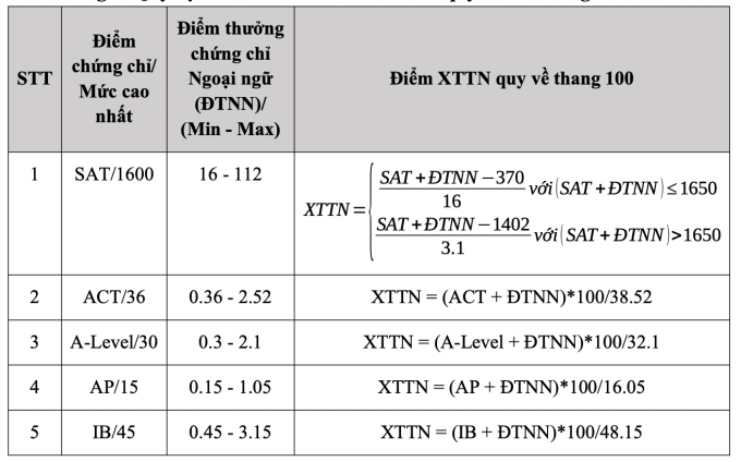 Loạt thí sinh đăng ký vào Bách khoa Hà Nội với điểm chứng chỉ tuyệt đối