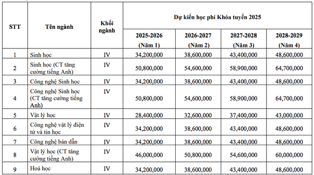 Trường ĐH Khoa học tự nhiên TP.HCM: 8 ngành học phí thấp nhất dưới 30 triệu đồng/năm- Ảnh 2.