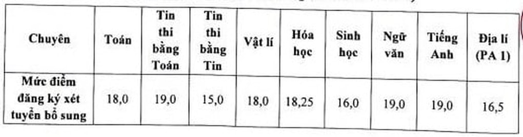 Trường THPT chuyên Đại học Sư phạm công bố điểm chuẩn, cao nhất 21 điểm - 2