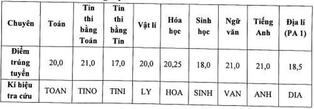 Trường THPT chuyên Đại học Sư phạm công bố điểm chuẩn, cao nhất 21 điểm - 1