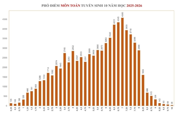 Điểm chuẩn lớp 10 TP HCM dự kiến tăng 0,5-1,5 ở trường top đầu