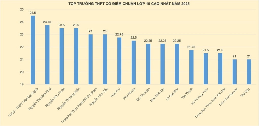 Top 10 trường có điểm chuẩn vào lớp 10 cao nhất TPHCM năm 2025 - 2