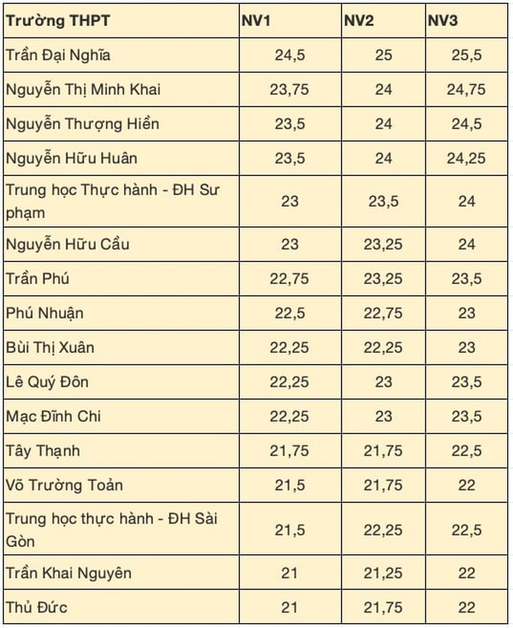 Top 10 trường có điểm chuẩn vào lớp 10 cao nhất TPHCM năm 2025 - 1