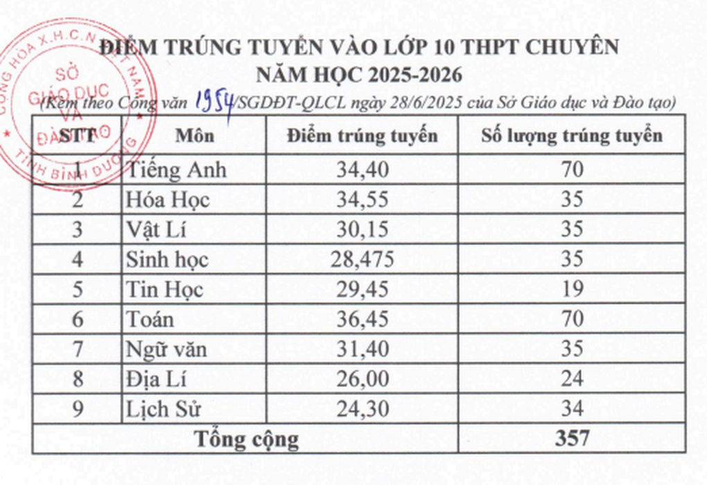 Công bố điểm chuẩn lớp 10 Bình Dương năm 2025 - 3