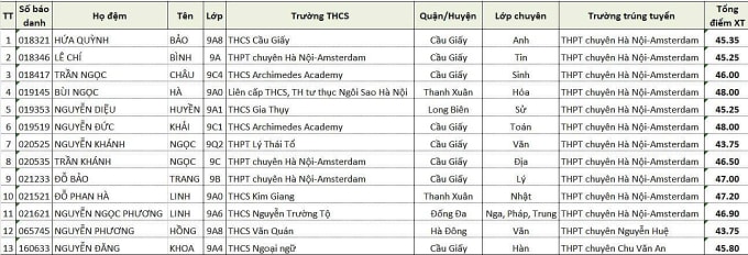8 học sinh là thủ khoa thi lớp 10 Hà Nội với gần 29/30 điểm - 1