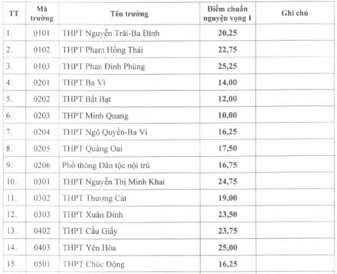 Điểm chuẩn lớp 10 của 115 trường công lập ở Hà Nội