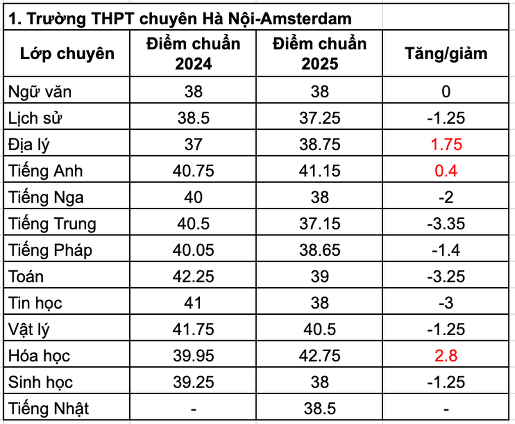 Điểm chuẩn vào Trường THPT chuyên Hà Nội - Amsterdam giảm mạnh - 1