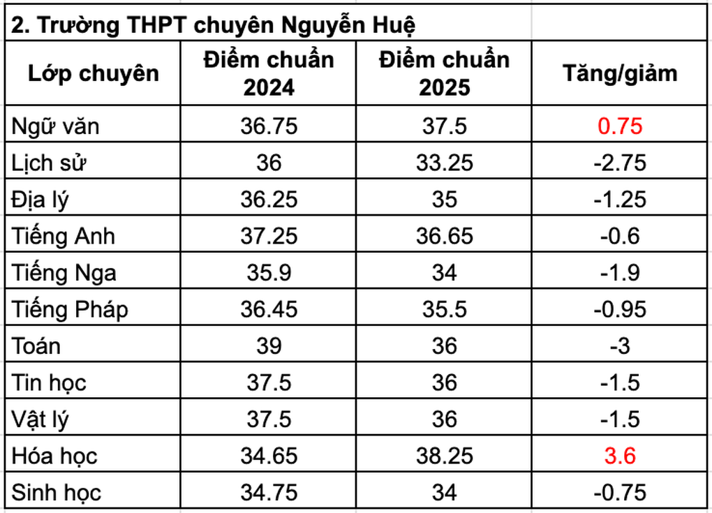 Điểm chuẩn vào Trường THPT chuyên Hà Nội - Amsterdam giảm mạnh - 2